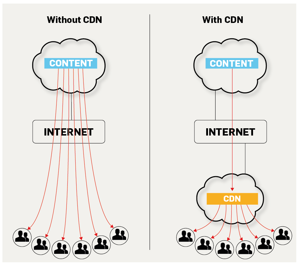 Why choose CDN