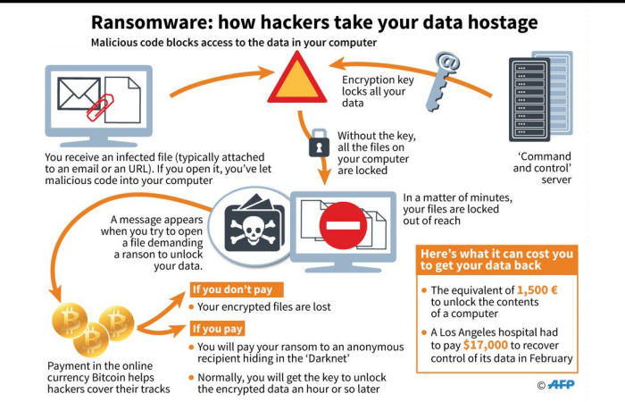 How ransomware infection occur