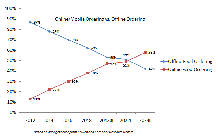 Food Ordering Platform: A New Way to Reach the Prospects