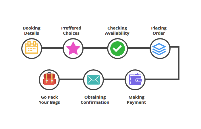 How Online Booking System like Expedia Works