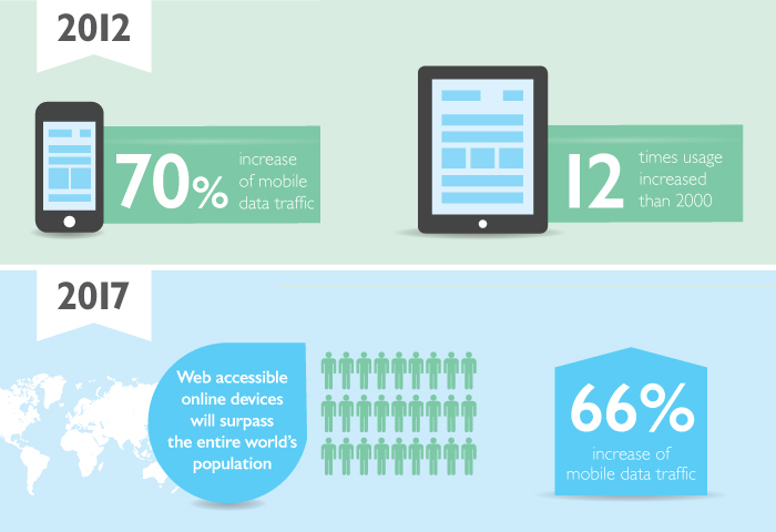 Mobile Responsive Website Facts