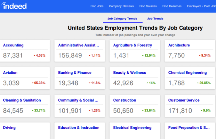 Job Trend Feature by Indeed