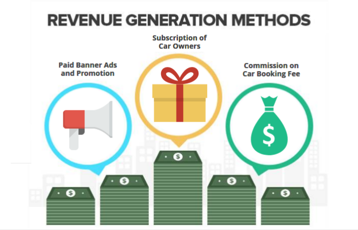 Revenue Model for Online Car Rental Business