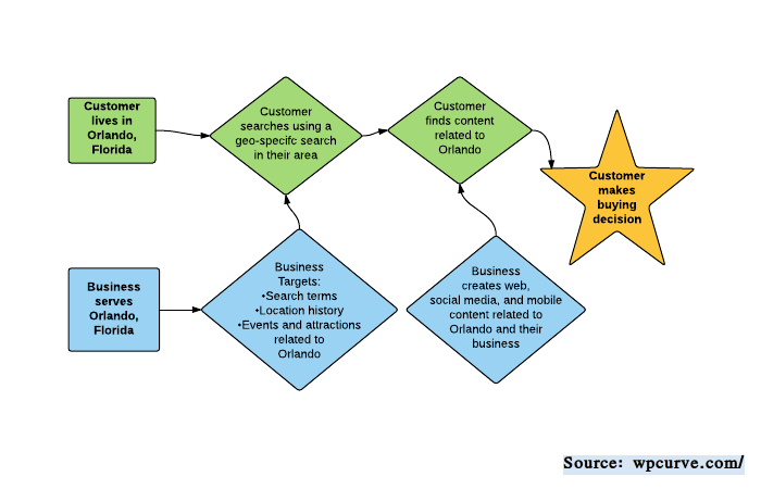 Why you need Geo Targeting