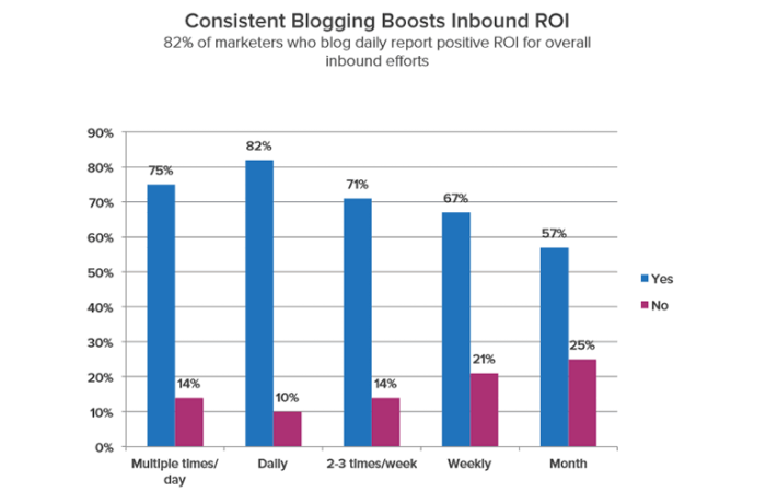 Always Be Consistent WordPress Blogger