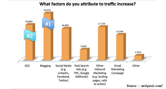 Blogging Enhance Conversion Rates