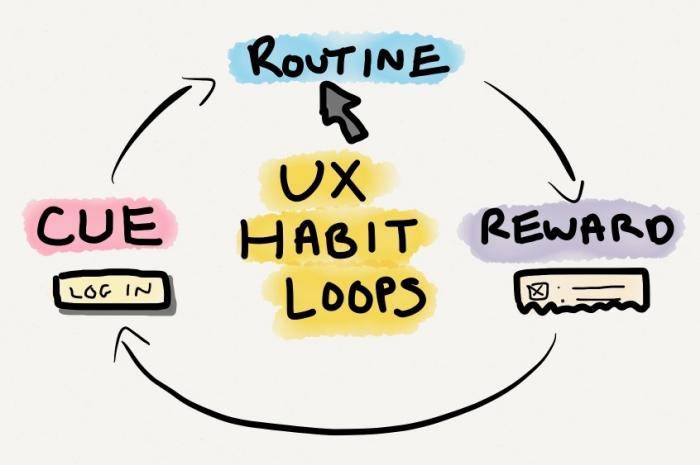 Get A Habit Of Understanding Your User