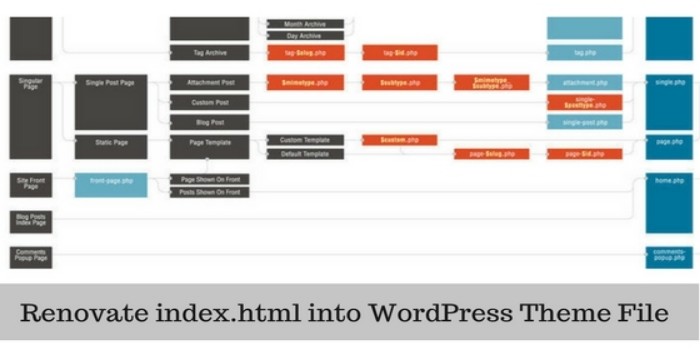 Index.HTML into WordPress