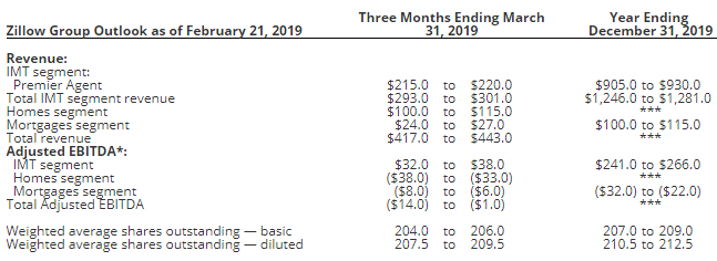 Zillow Annual revenue