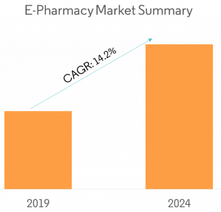 E-pharmacy Market stats