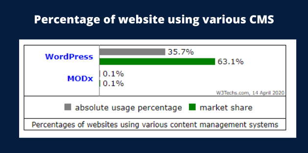 Percentage of website using various CMS