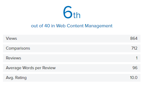 Ranking position of Kentico