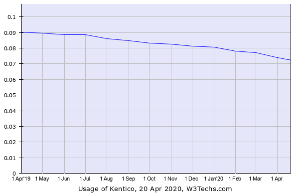 Usage of Kentico