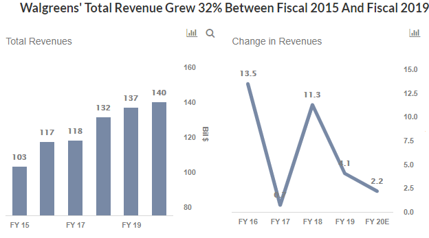 Walgreen total revenue Stats