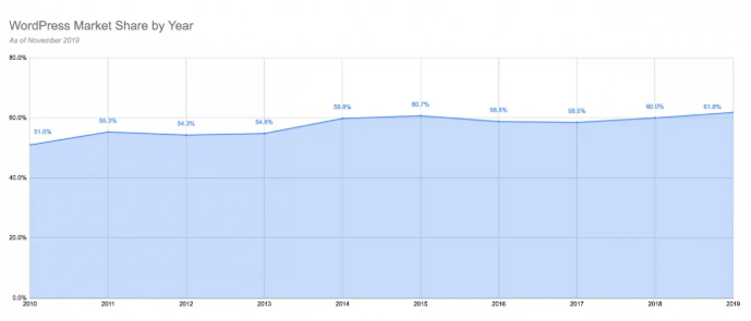 WordPress Market Share Stats