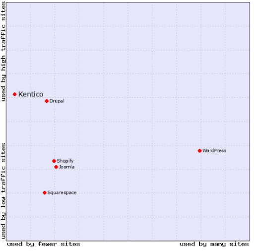 market share of CMS