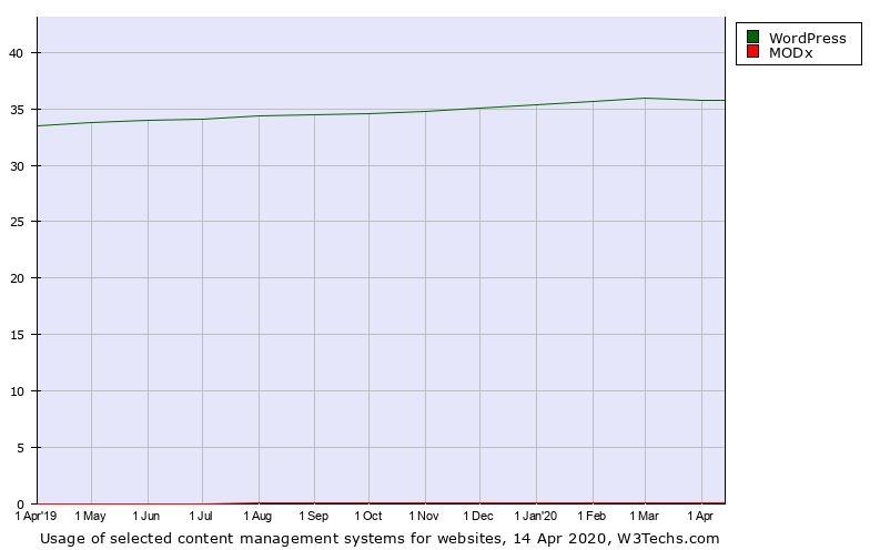 Usage of CMS