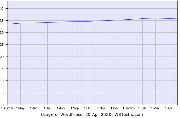 usage of wordpress stats