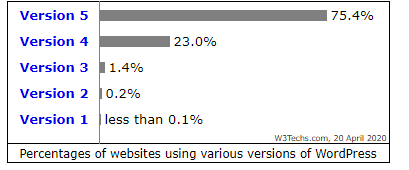 version of wordrpress stats