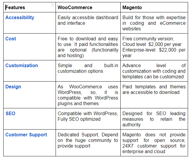 Woocommerce vs Magento