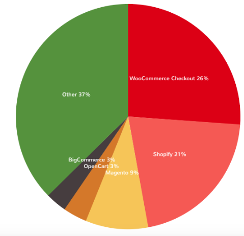 woocommerce stats