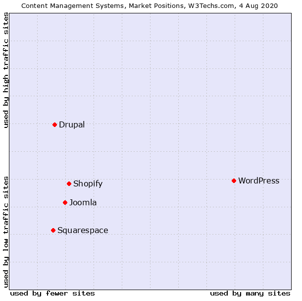 WordPress Market share 